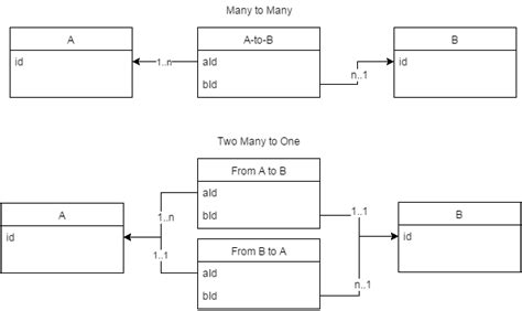 One To Many Class Diagram