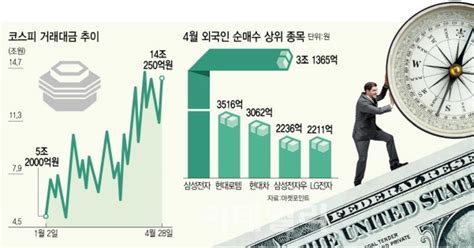 외국인이 삼성전자 담았다코스피 2500선 사수할까