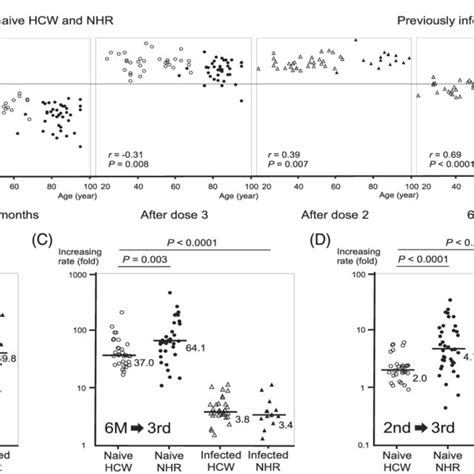 A Association Of Age With Antispike Rbd Igg Antibody Levels After