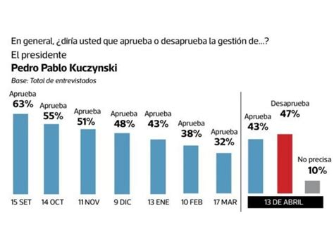 Ipsos Perú Aprobación de Pedro Pablo Kuczynski sube 11 puntos