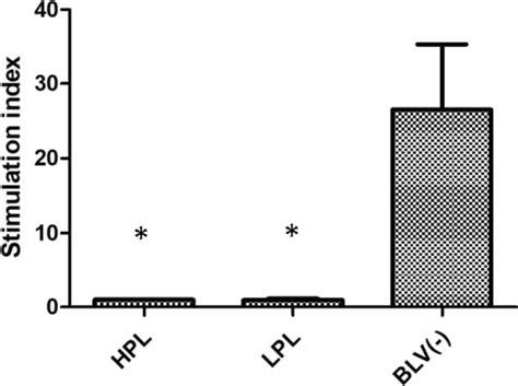 Mean Sd Lymphoproliferative Response To Rtnf From Pbmc Classified