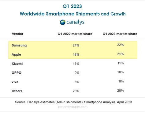 Worldwide Smartphone Shipments For Q1 2023 Have Apple And Samsung In A