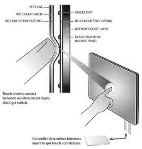 Advantages of Resistive Touch Screen | disadvantages of Resistive Touch Screen