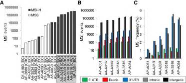 The Landscape Of Microsatellite Instability In Colorectal And