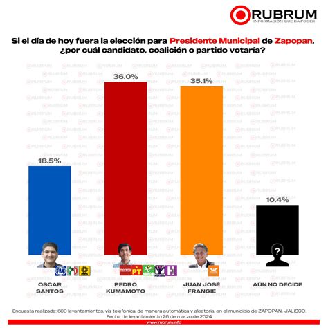 Tendencias En La Elecci N De La Alcald A De Zapopan Jalisco De