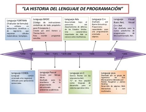 Linea Del Tiempo De Los Hitos De Los Lenguajes De Programación Timeline