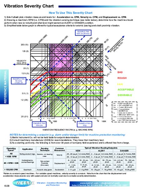 (PDF) Vibration Severity Chart