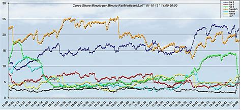 Analisi Auditel La Tv Del Pomeriggio Di Marted Ottobre Tvblog