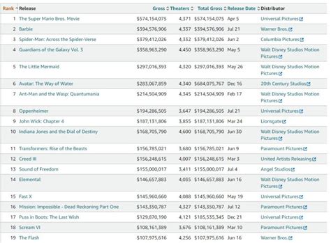 ‘sound Of Freedom’ Enters Top 10 Grossing Films Of 2023 Beating Mission Impossible Indiana