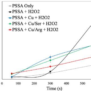 Second-order kinetic model for ROS-generating species in megasonic... | Download Scientific Diagram