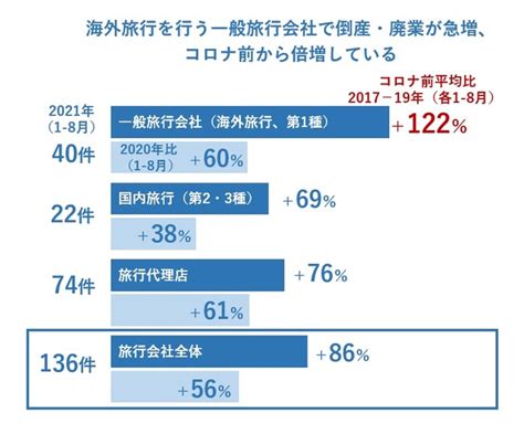 旅行会社の倒産・廃業、8カ月で過去最多を更新 年間200件超のハイペース、コロナ禍で「あきらめ」広がる ガールズちゃんねる Girls