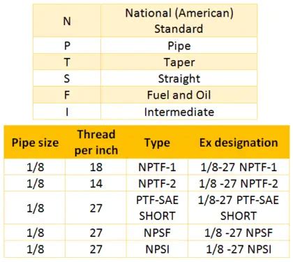 Different Types Of Threads Based On Standards