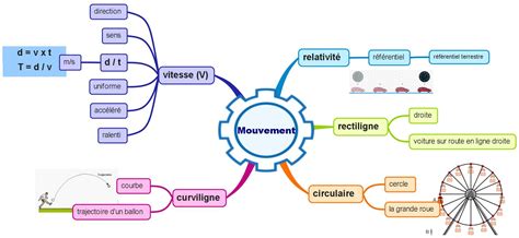 Le Mouvement Carte Mentale Physique Chimie Coll Ge Cours De