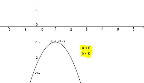 Step by step guide to graph a quadratic function