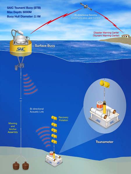 Tsunameter Openwaterpedia