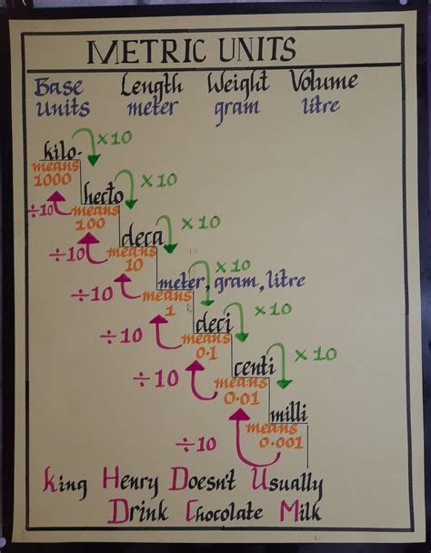 Maths Activity Measurement Tlm Class 4 Maths 5th Grade Math Math Resources Math Activities