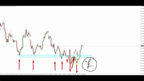 Trading Forex Trapped Traders Daily Analysis Buying Usd Jpy Youtube