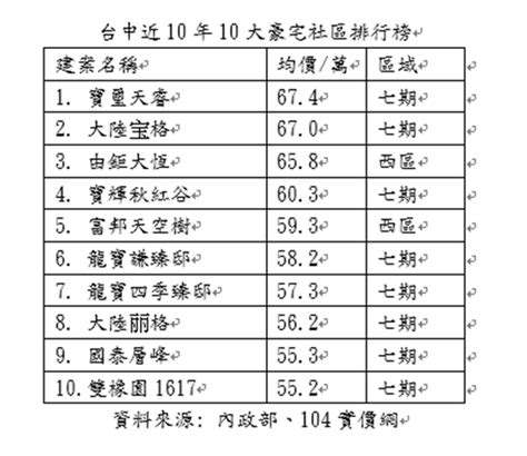 每坪4000元差距超車「大陸寶格」「寶璽天睿」單價創新高 風格 時尚