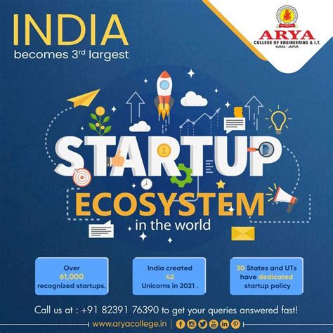 India Becomes 3rd Largest Startup Ecosystem In The World