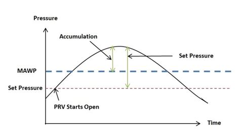 Maximum Allowable Working Pressure Mawp Enggcyclopedia