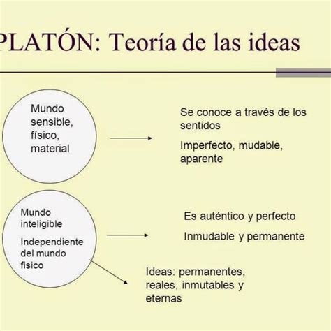 S Misma Gerente Har Resumen Teoria De Las Ideas De Platon Llorar