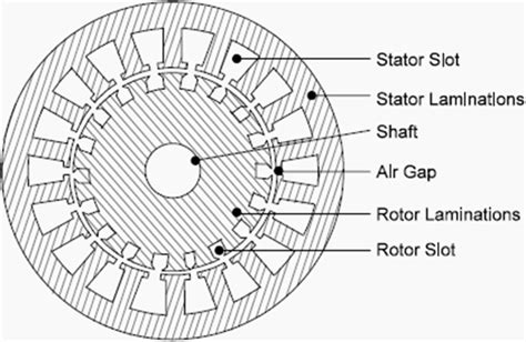 Introduction to Induction Motor - The Engineering Projects