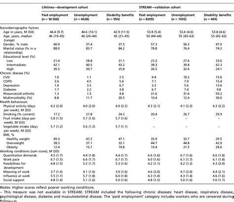 Table From Development And Validation Of A Prediction Model For