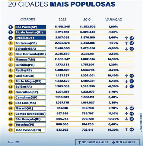 Censo IBGE Veja As 10 Cidades Mais Populosas E As 10 Menores