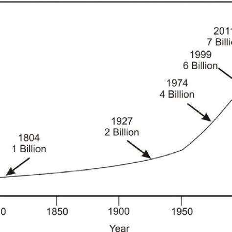 History Of The Growth Of Human Population Since 1750 Data From The U Download Scientific