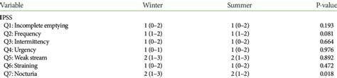 Comparison Of Ipss Qol Score And Uroflometric Parameters By Season N