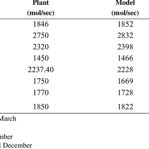 Comparison Between Simulation Results With Design Data Download Scientific Diagram