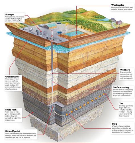 Drilling For Shale Gas How It Works Scribd