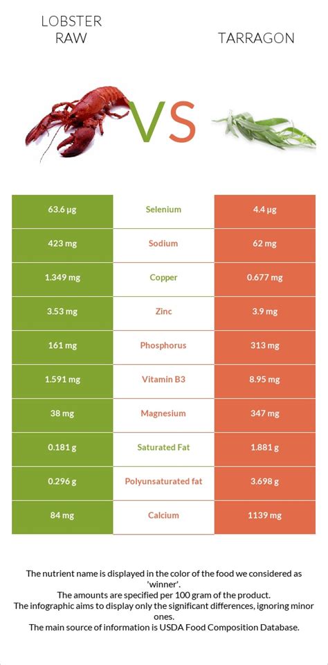 Lobster Raw Vs Tarragon — In Depth Nutrition Comparison