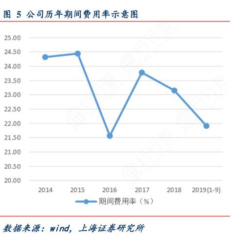 5 公司历年期间费用率示意图怎样的 行行查 行业研究数据库