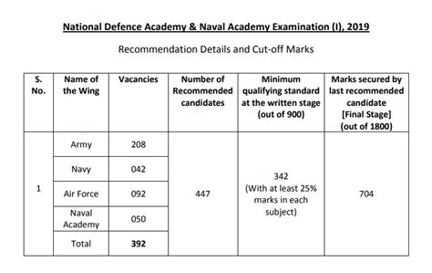 Army Cutoff Scores Jan Army Military