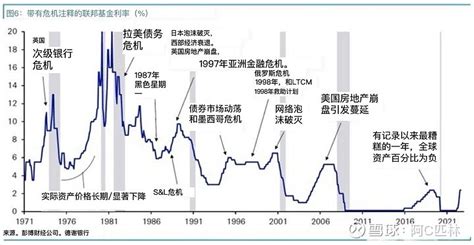 带危机注释的联邦基金利率 美元利率一直在走低明年中就会降息短期来看美联储的激进加息将会继续对美元形成支撑然 雪球