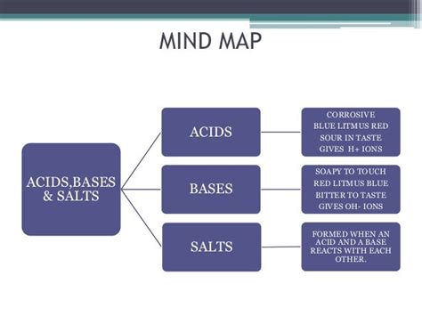 acids, bases and salts