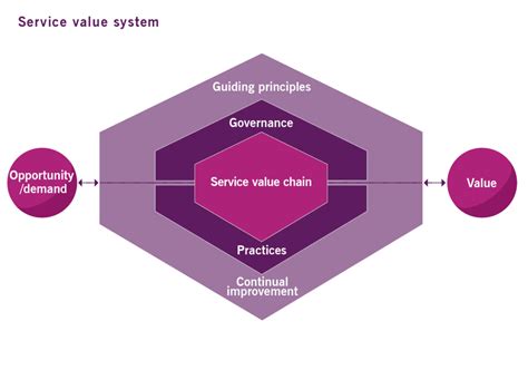 Itil Service Value Chain And Value Stream Qrp Belgium