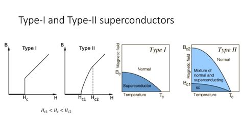 Ppt Introduction To Conventional Superconductivity Powerpoint