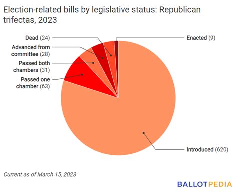 The Ballot Bulletin Ballotpedias Weekly Digest On Election