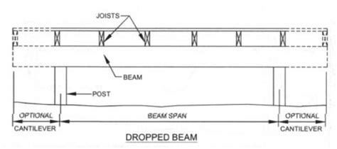deck beam span chart     deck beam span fine homebuilding
