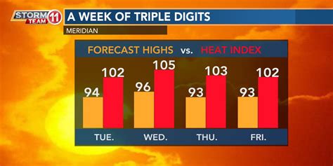 Triple Digit Heat Index Values Are Expected All Week