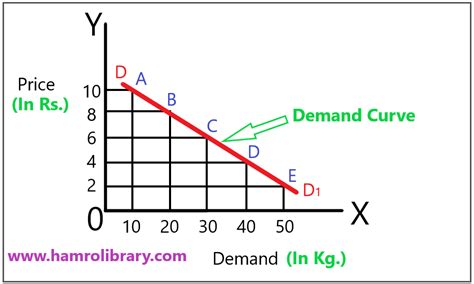 Law of Demand