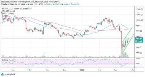 Bitcoin Price Analysis: BTC/USD Recovery Undeterred, Is $7,000 The ...