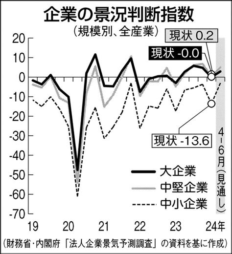 1―3月期の法人景気予測、大企業景況感4四半期ぶりマイナス 日刊工業新聞 電子版