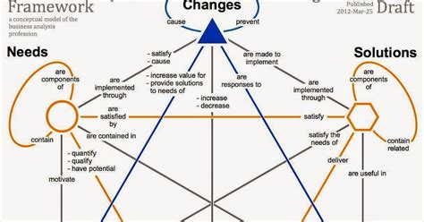 Business Analysis 101 Business Analysis Core Concept Model 商業分析核心觀念模型