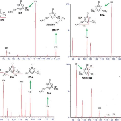 Matrix Effects Of Atrazine And Its Degradation Products In 1 Soybean