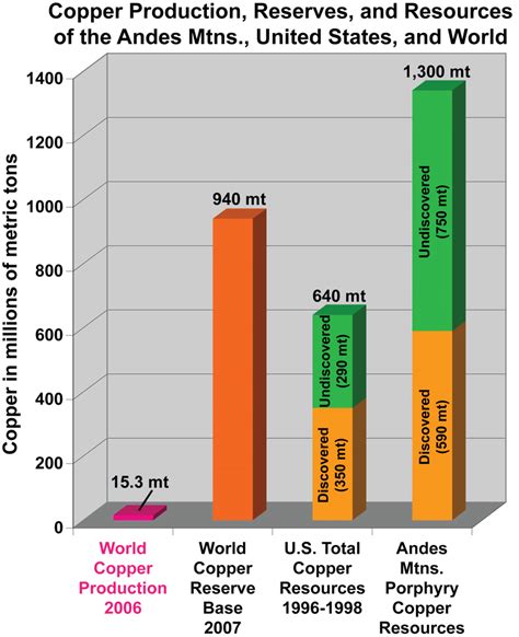 Column Chart Showing World Copper Production Compared To Copper