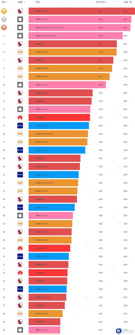 手机cpu天梯图2023年最新手机cpu性能排名高清图好装机