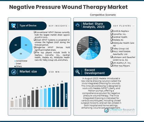 Negative Pressure Wound Therapy Market Size Forecast